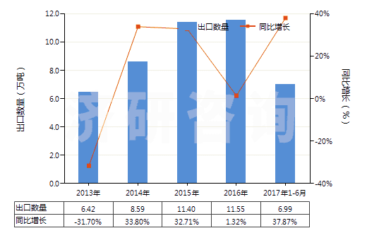 2013-2017年6月中國生石灰(HS25221000)出口量及增速統(tǒng)計(jì)